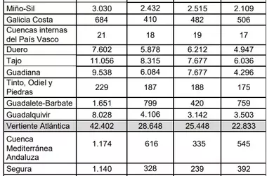 Descenso Continuo en las Reservas Hídricas Peninsulares