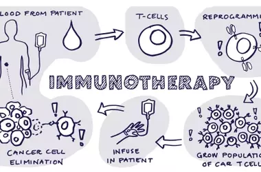 Immuno Therapy: A Breakthrough in Modern Medicine