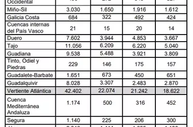 La reserva hídrica española detiene su descenso y registra una leve mejora
