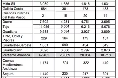 La Reserva Hídrica Española Alivia Preocupaciones al Alcanzar el 53,3% de su Capacidad