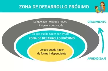La Zona de Desarrollo Próximo: Clave para el Aprendizaje Infantil en Casa