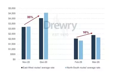 Frachtratenvolatilität im Nahen Osten: Eine Drewry-Analyse
