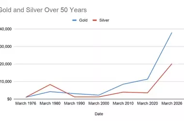 Gold vs. Silver: A 50-Year Investment Performance Review