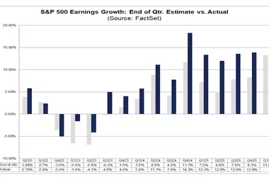 Quarterly Earnings Season Kicks Off Amidst Market Uncertainty: Goldman Sachs Reports