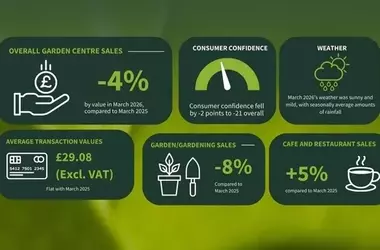 Gartencenter-Umsatzr￼ckgang im März 2026 trotz höherer Kosten und gestiegener Nachfrage