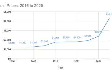 Gold Price Forecast: Will Gold Reach $6,000 by 2026?