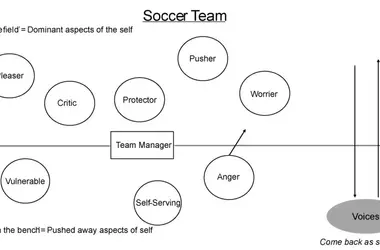Coaching Inner Voices: A Soccer Metaphor for Understanding the Psyche